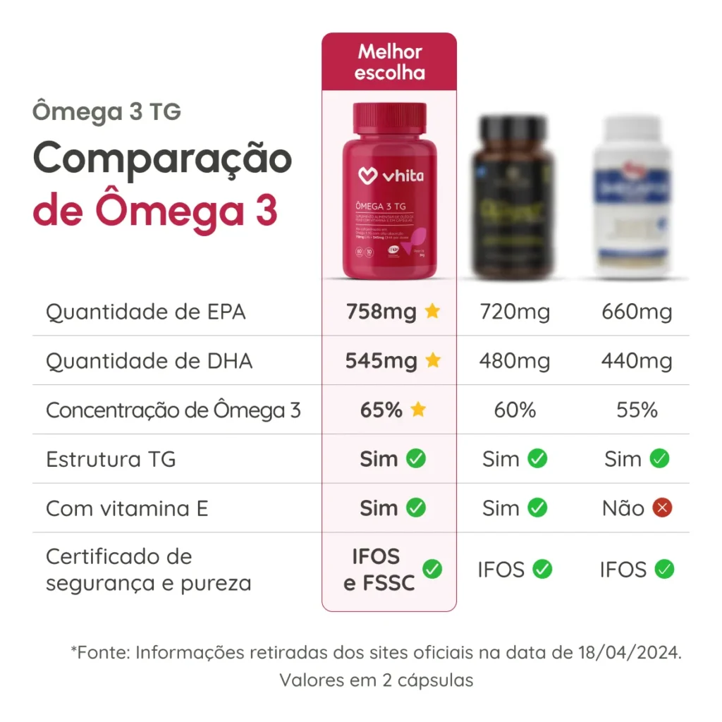 Ômega 3 TG Vhita Vale a Pena? Review 2026 3 OMEGA 3 TG VHITA E MELHOR